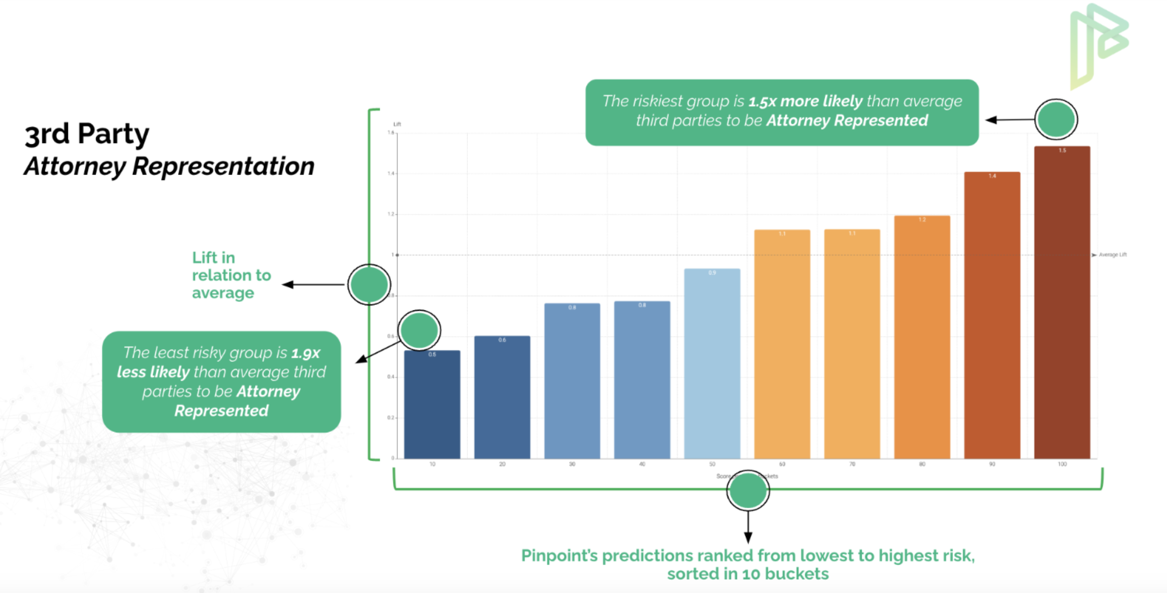 Pinpoint Litigation Lift Chart Example