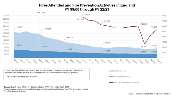 UK Fire Incidents and Fire Prevention Chart